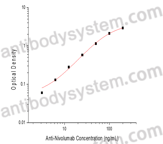 Anti-Nivolumab ELISA Kit